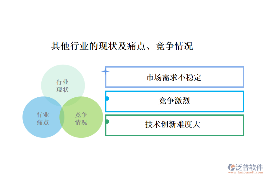 其他行業(yè)的現(xiàn)狀及痛點(diǎn)、競(jìng)爭(zhēng)情況