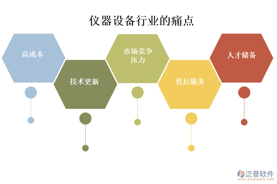 儀器設(shè)備行業(yè)的現(xiàn)狀、痛點