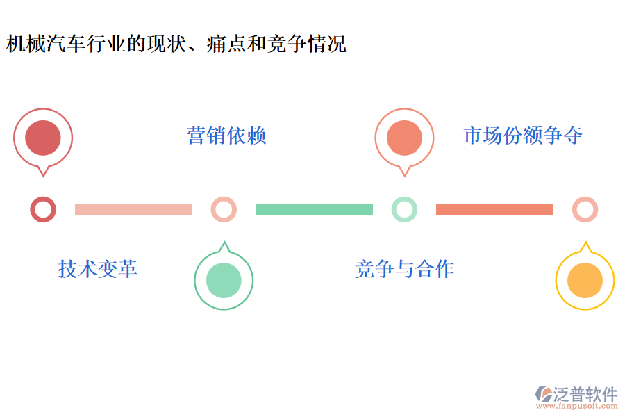 機(jī)械汽車行業(yè)的現(xiàn)狀、痛點(diǎn)和競爭情況