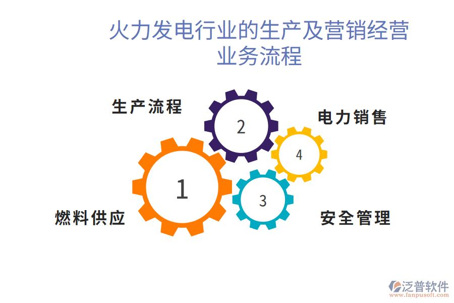 火力發(fā)電行業(yè)的生產(chǎn)及營銷經(jīng)營業(yè)務(wù)流程