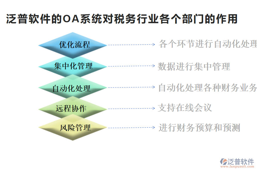 泛普軟件的OA系統(tǒng)對稅務(wù)行業(yè)各個(gè)部門的作用