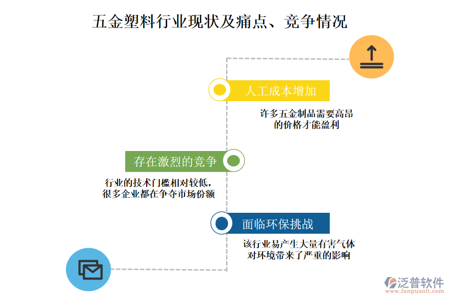 五金塑料行業(yè)現(xiàn)狀及痛點(diǎn)、競(jìng)爭(zhēng)情況