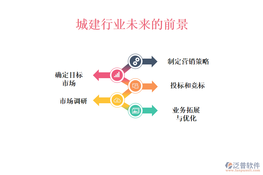 城建行業(yè)的營銷經營業(yè)務流程