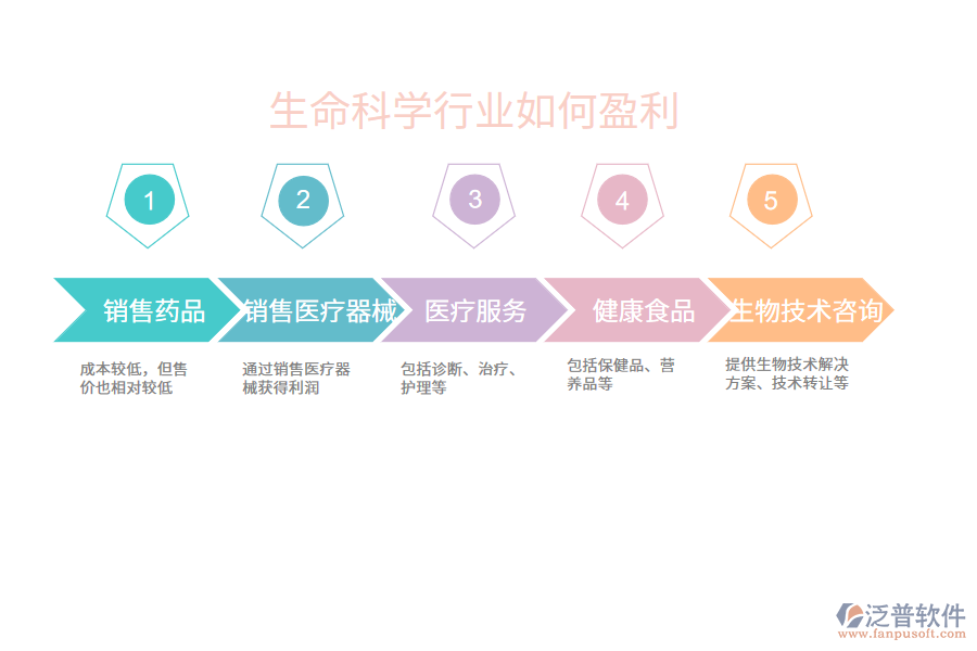 生命科學行業(yè)如何盈利