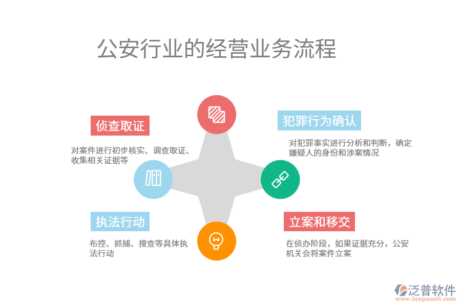 公安行業(yè)的經(jīng)營業(yè)務流程