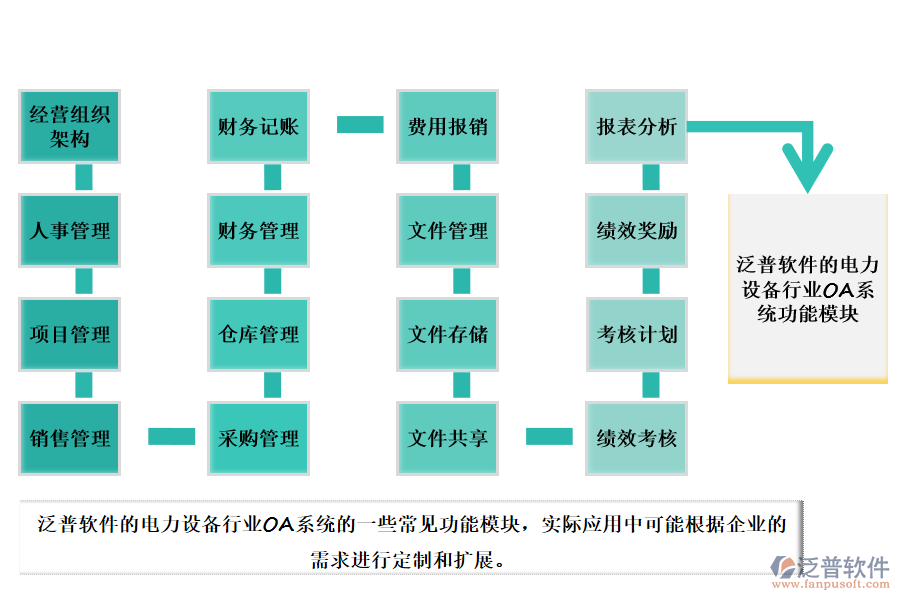 泛普軟件的電力設備行業(yè)OA系統(tǒng)功能模塊介紹