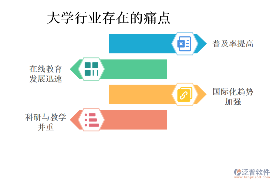 大學(xué)行業(yè)存在的痛點(diǎn)
