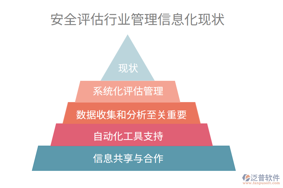 安全評估行業(yè)管理信息化現(xiàn)狀