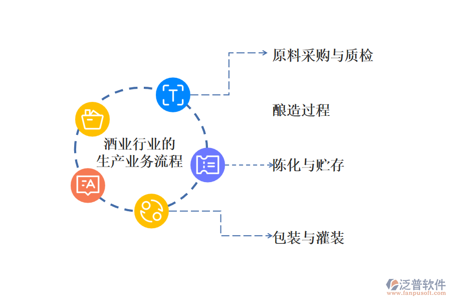 酒業(yè)行業(yè)的生產(chǎn)業(yè)務(wù)流程及營銷業(yè)務(wù)流程