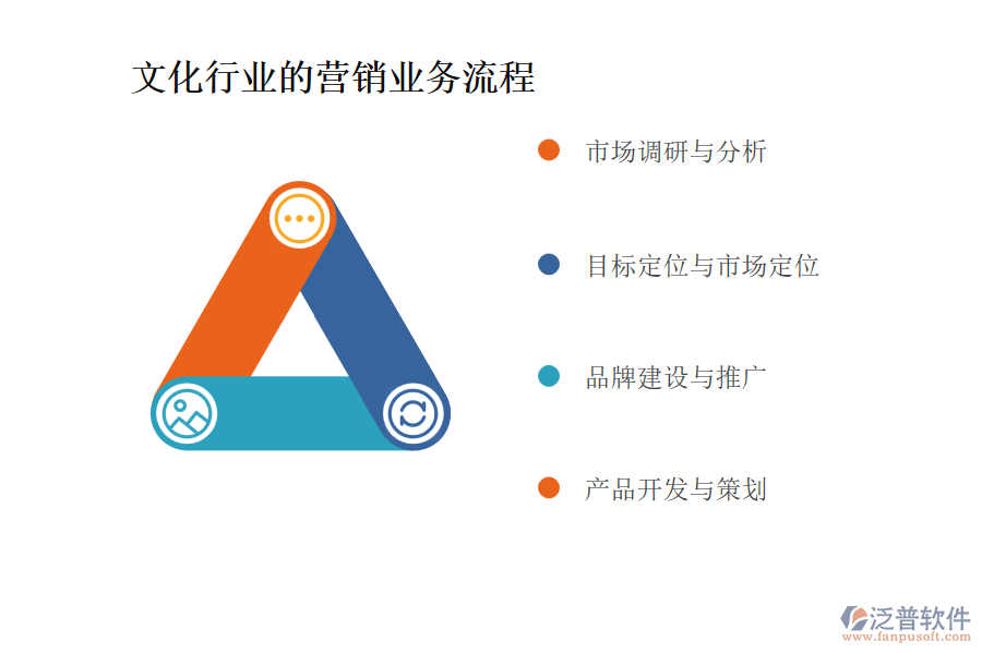 文化行業(yè)的營銷業(yè)務(wù)流程
