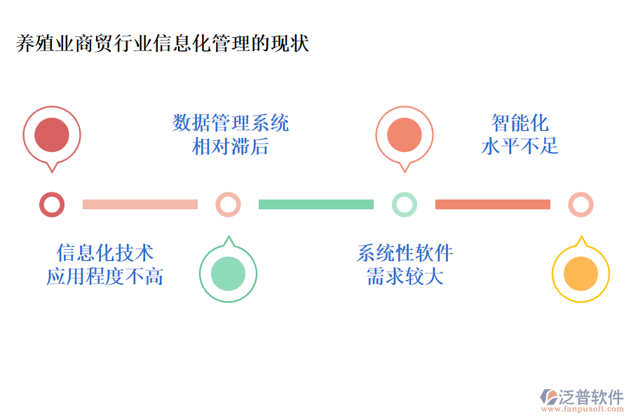 養(yǎng)殖業(yè)商貿行業(yè)信息化管理的現(xiàn)狀