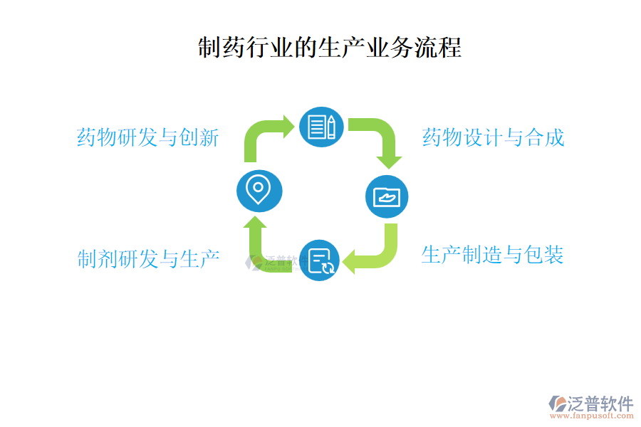 制藥行業(yè)的生產(chǎn)業(yè)務(wù)流程及營(yíng)銷(xiāo)業(yè)務(wù)流程
