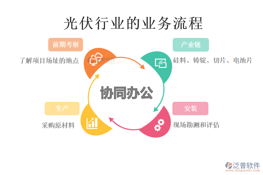 光伏行業(yè)的業(yè)務流程