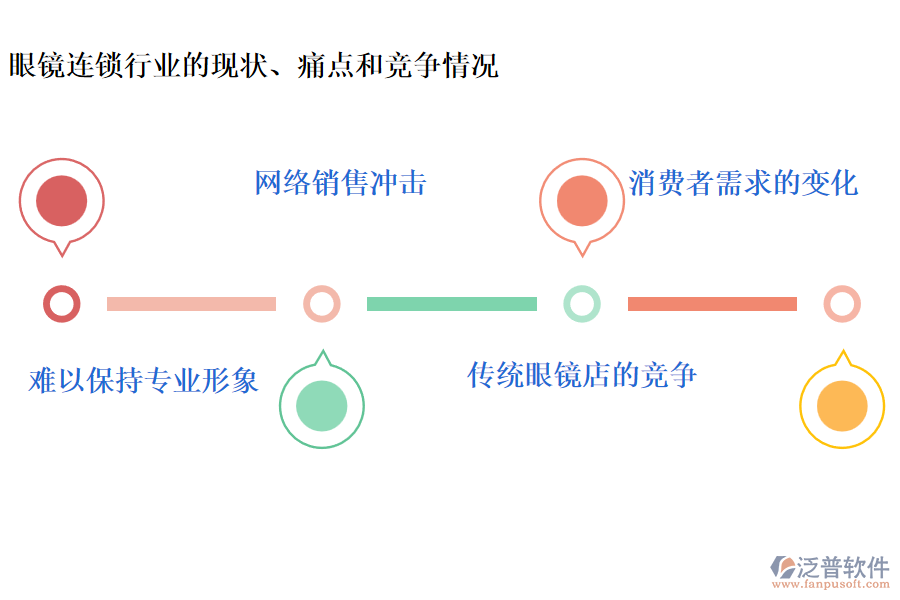 眼鏡連鎖行業(yè)的現(xiàn)狀、痛點(diǎn)和競(jìng)爭(zhēng)情況