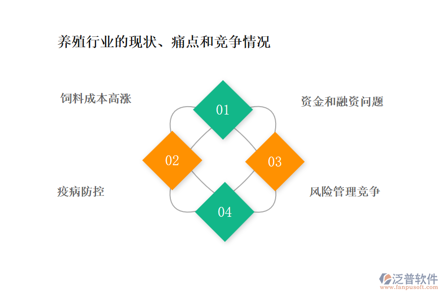養(yǎng)殖行業(yè)的現(xiàn)狀、痛點(diǎn)和競爭情況