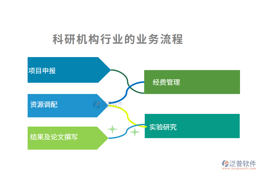 科研機構(gòu)行業(yè)的業(yè)務流程