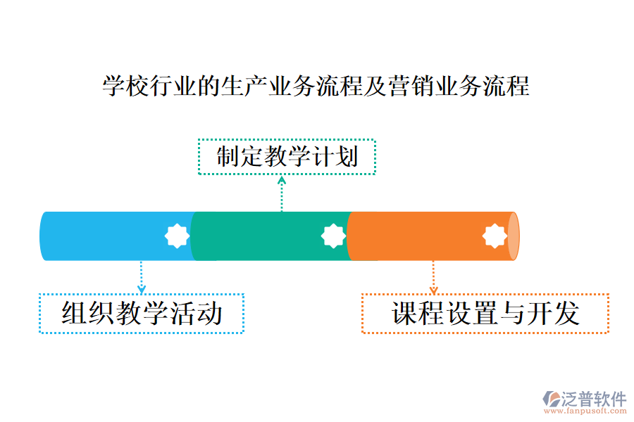 學校行業(yè)的生產(chǎn)業(yè)務(wù)流程及營銷業(yè)務(wù)流程