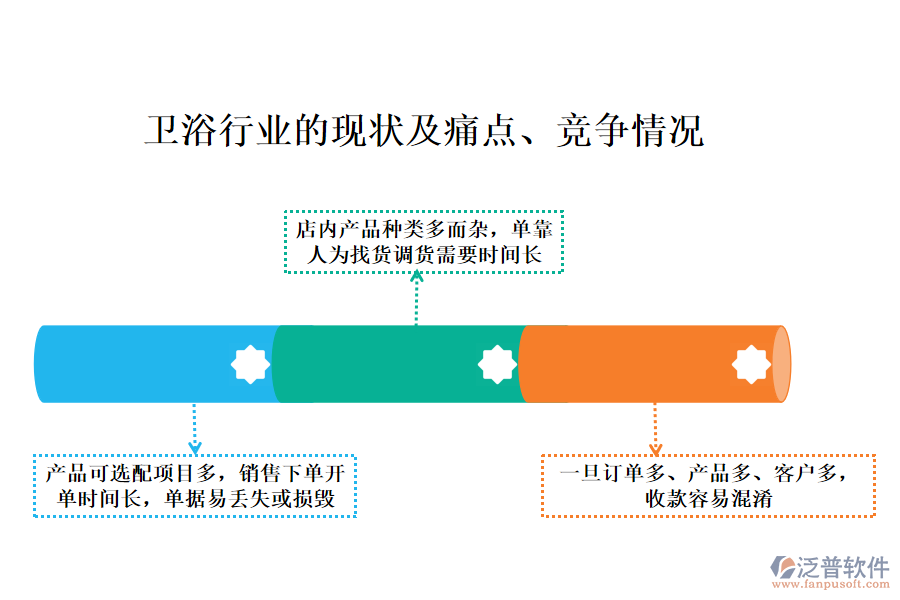 衛(wèi)浴行業(yè)的現(xiàn)狀及痛點、競爭情況