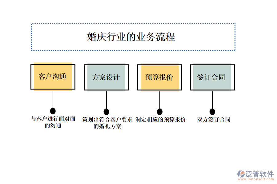 婚慶行業(yè)的業(yè)務流程