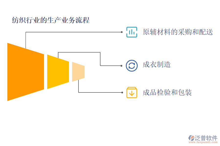 紡織行業(yè)的生產(chǎn)業(yè)務流程及營銷業(yè)務流程
