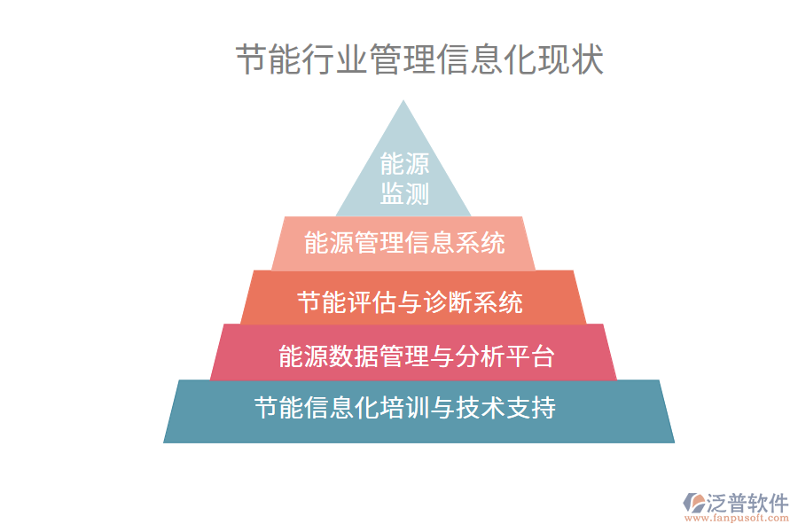 節(jié)能行業(yè)管理信息化現狀
