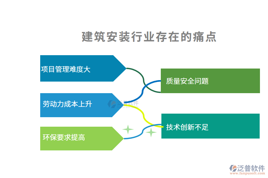 建筑安裝行業(yè)痛點(diǎn)