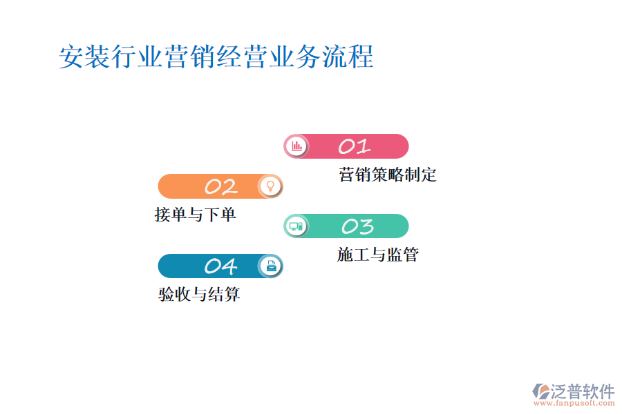 安裝行業(yè)營(yíng)銷經(jīng)營(yíng)業(yè)務(wù)流程