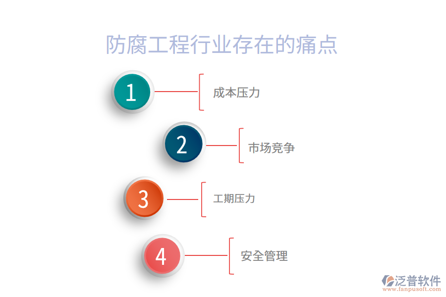 防腐工程行業(yè)現狀及痛點