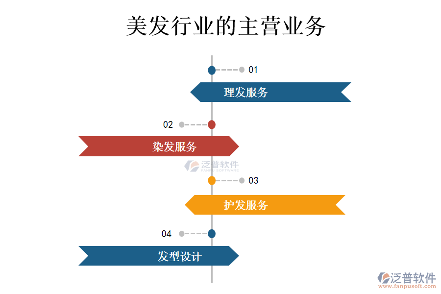 美發(fā)行業(yè)的主營業(yè)務(wù)