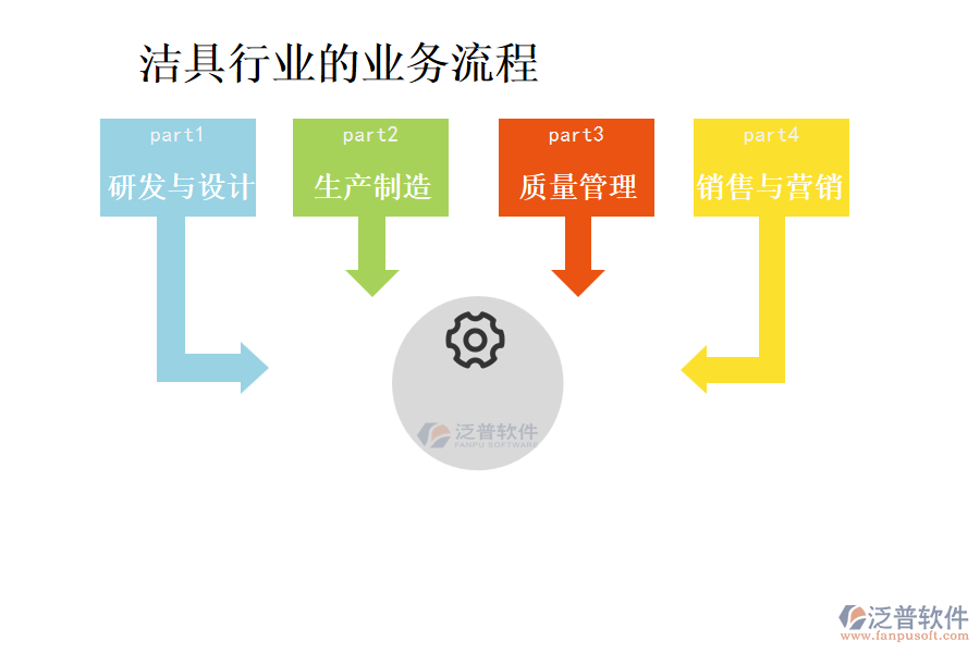 潔具行業(yè)的業(yè)務流程