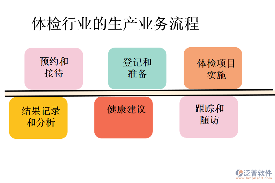 體檢行業(yè)的生產(chǎn)業(yè)務流程