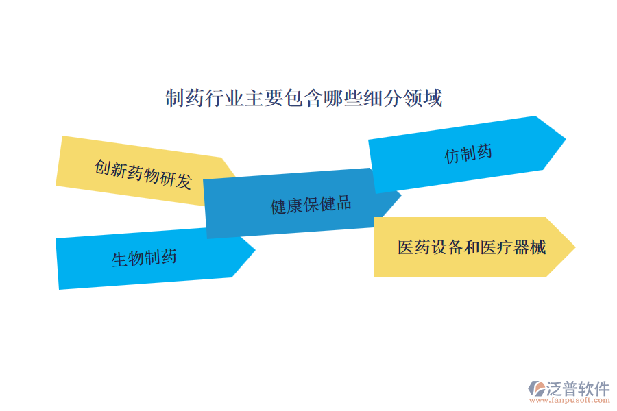 制藥行業(yè)主要包含哪些細(xì)分領(lǐng)域