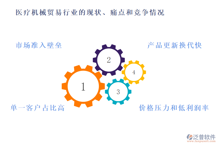 醫(yī)療機(jī)械貿(mào)易行業(yè)的現(xiàn)狀、痛點和競爭情況