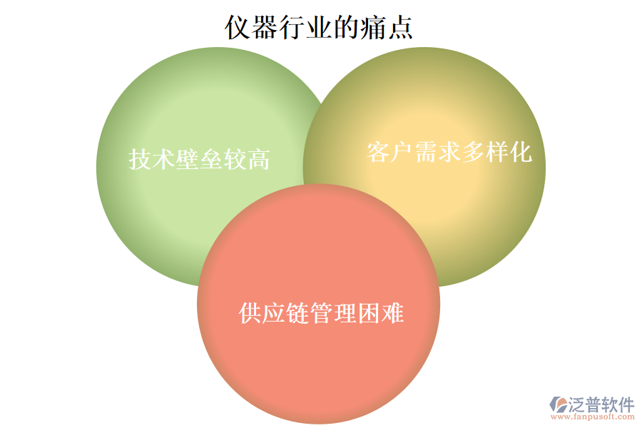 儀器行業(yè)的現(xiàn)狀、痛點(diǎn)