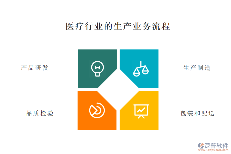 醫(yī)療行業(yè)的生產(chǎn)業(yè)務(wù)流程及營銷業(yè)務(wù)流程