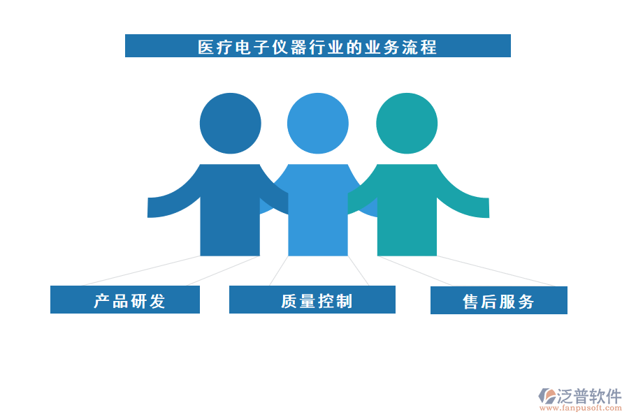 醫(yī)療電子儀器行業(yè)的業(yè)務流程