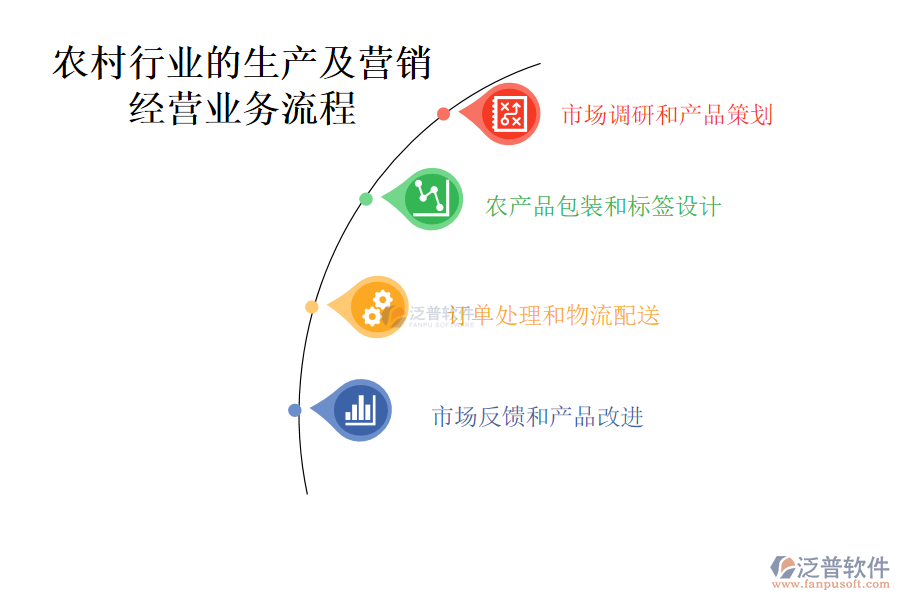農(nóng)村行業(yè)的生產(chǎn)及營(yíng)銷經(jīng)營(yíng)業(yè)務(wù)流程