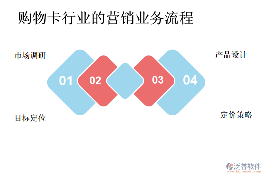購物卡行業(yè)的營(yíng)銷業(yè)務(wù)流程