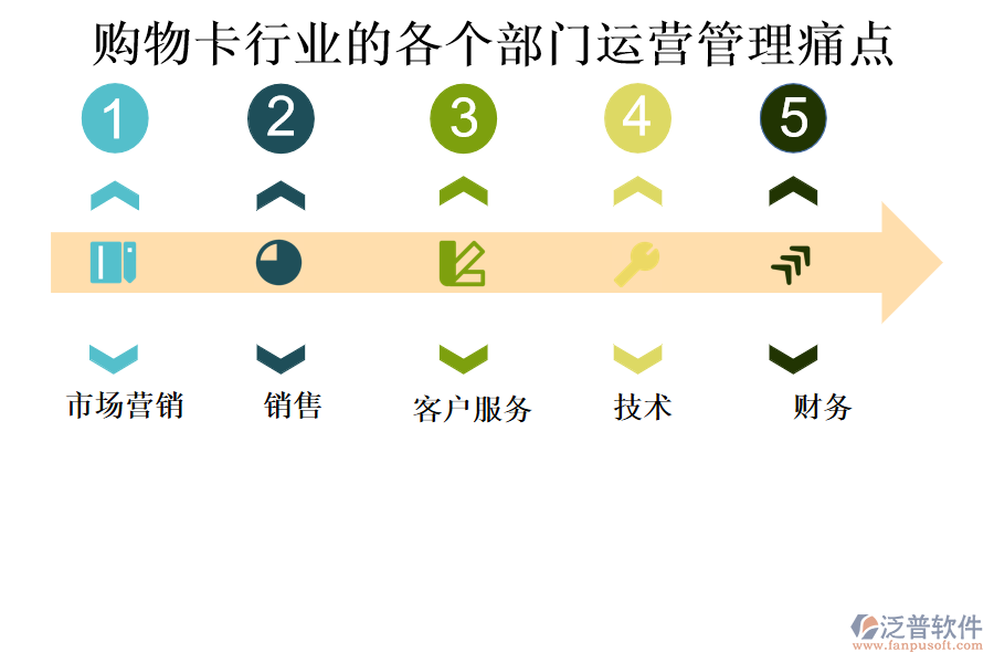 購物卡行業(yè)的各個(gè)部門運(yùn)營(yíng)管理痛點(diǎn)