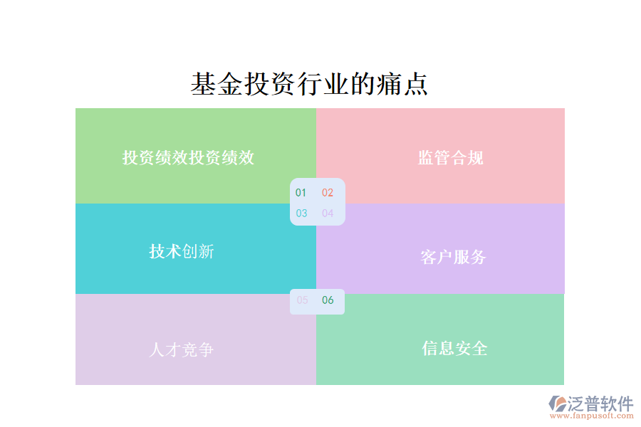基金投資行業(yè)的現(xiàn)狀、痛點(diǎn)和競(jìng)爭(zhēng)情況