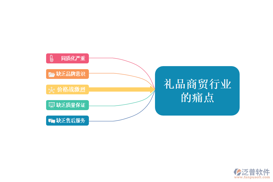 禮品商貿(mào)行業(yè)現(xiàn)狀及痛點、競爭情況