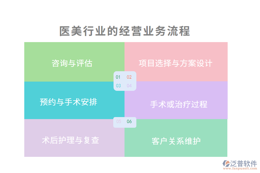 醫(yī)美行業(yè)的經(jīng)營業(yè)務流程