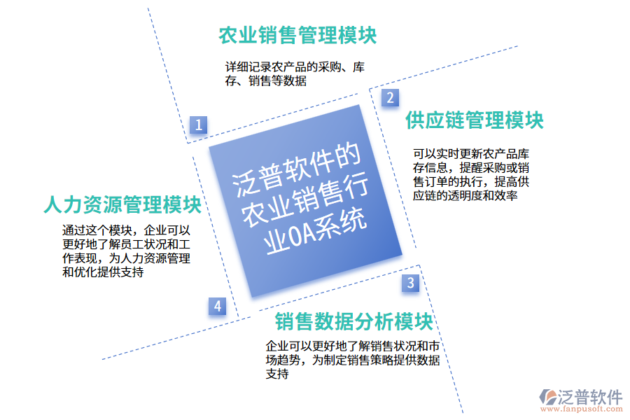 泛普軟件的農業(yè)銷售行業(yè)OA系統(tǒng)