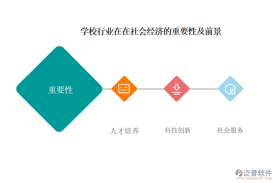 學校行業(yè)在在社會經(jīng)濟的重要性及前景