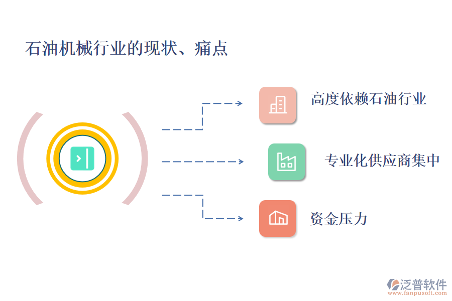 石油機(jī)械行業(yè)的現(xiàn)狀、痛點和競爭情況