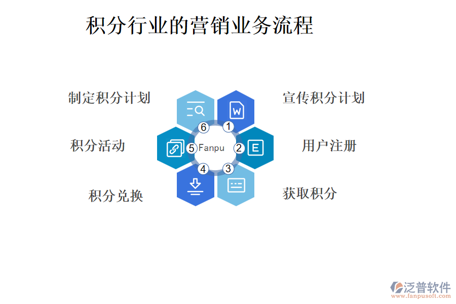 積分行業(yè)的營銷業(yè)務(wù)流程