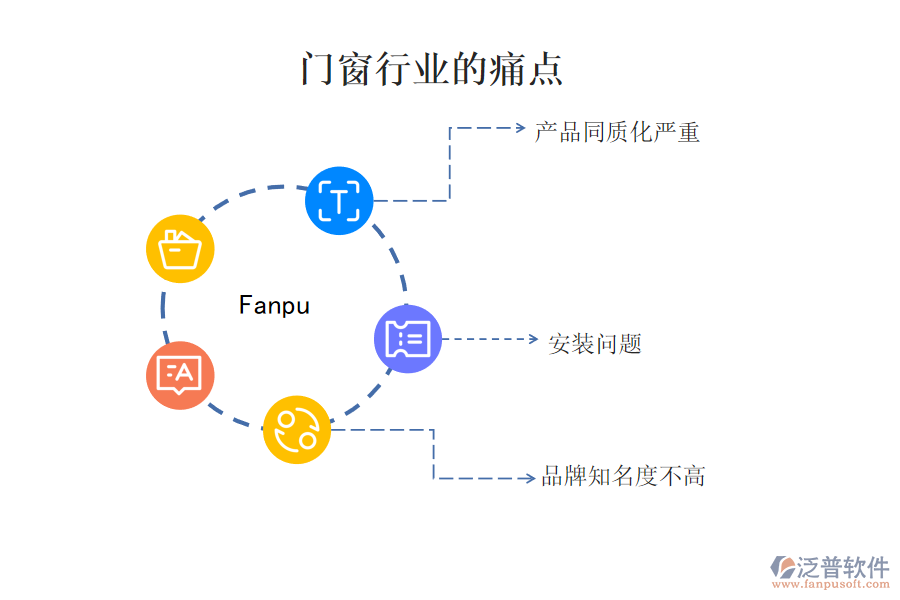 門窗行業(yè)的現(xiàn)狀、痛點
