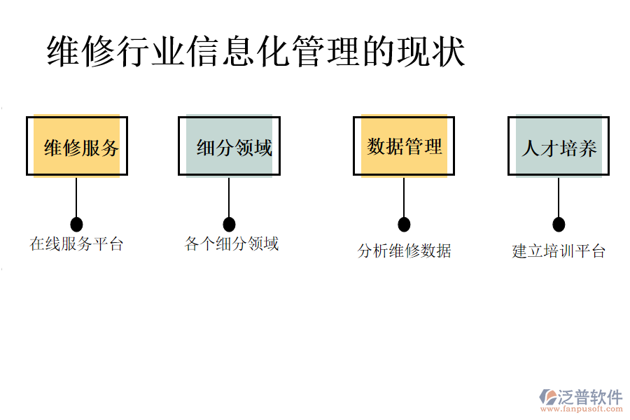 維修行業(yè)信息化管理的現狀