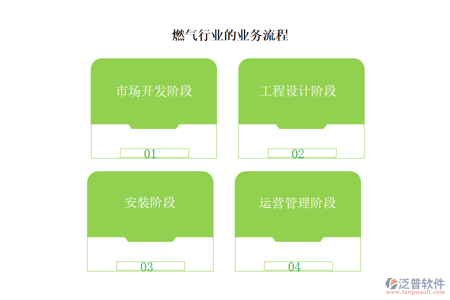 燃?xì)庑袠I(yè)的業(yè)務(wù)流程