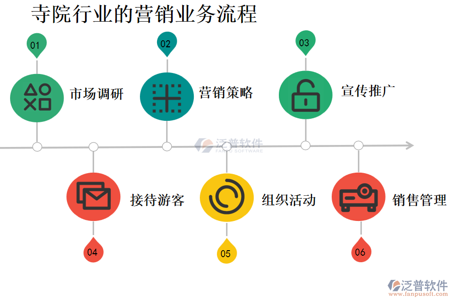 寺院行業(yè)的營(yíng)銷(xiāo)業(yè)務(wù)流程